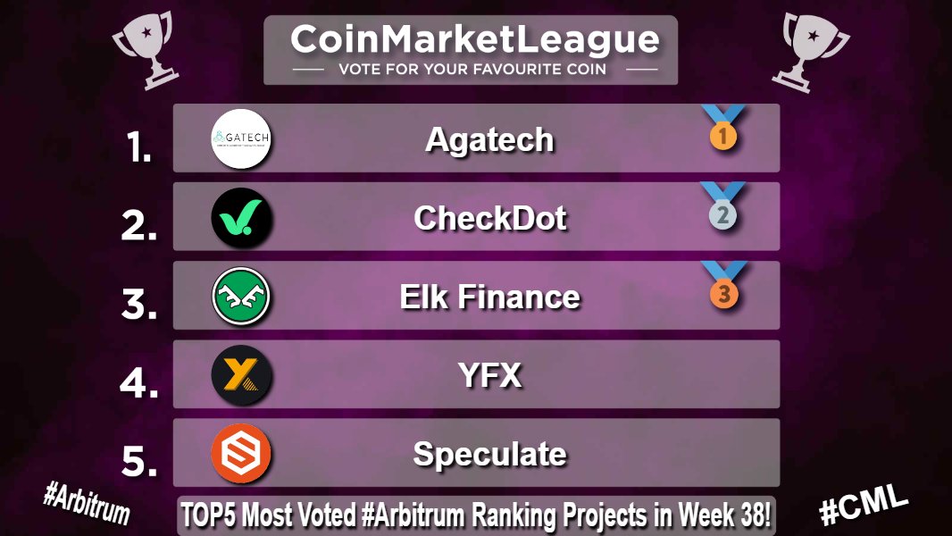 CoinMarketLeague.com (@cml_crypto) on Twitter photo TOP5 Most Voted #Arbitrum Ranking Projects - Week 38 π
π₯ $AGATA <a href="/AgaTechSystems/">AgaTech</a>
π₯ $CDT @checkdot_proto
π₯ $ELK <a href="/elk_finance/">Elk Finance</a>
4οΈβ£ $YFX <a href="/YFX_COM/">YFX.COM | Decentralized Perpetual Protocol</a>
5οΈβ£ $SPEC <a href="/SpeculateDAO/">Speculate</a> TOP5 Most Voted #Arbitrum Ranking Projects - Week 38 π
π₯ $AGATA <a href="/AgaTechSystems/">AgaTech</a>
π₯ $CDT @checkdot_proto
π₯ $ELK <a href="/elk_finance/">Elk Finance</a>
4οΈβ£ $YFX <a href="/YFX_COM/">YFX.COM | Decentralized Perpetual Protocol</a>
5οΈβ£ $SPEC <a href="/SpeculateDAO/">Speculate</a>