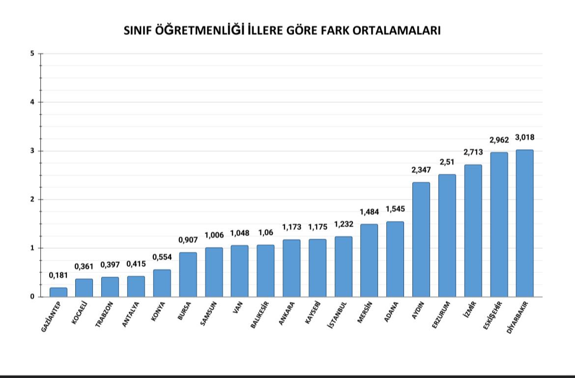 Mülakat varsa, adalet yok! Mülakata girdikleri kente göre öğretmenleri sınıflandıramazsınız, KPSS puanlarına göre kadrolar yerleştirilmelidir. Öğretmen atamalarında adalet, hemen şimdi! 

#MebdeMülakatAdaletsizliği