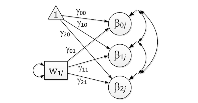 StatHorizons's tweet photo. Join @KristopherJPre1 for Multilevel Modeling: A Second Course on Oct. 14 - Nov. 11. Learn methods to handle your complex designs &amp; modeling objectives using a variety of extensions to multilevel modeling, including multilevel structural equation modeling (MSEM).