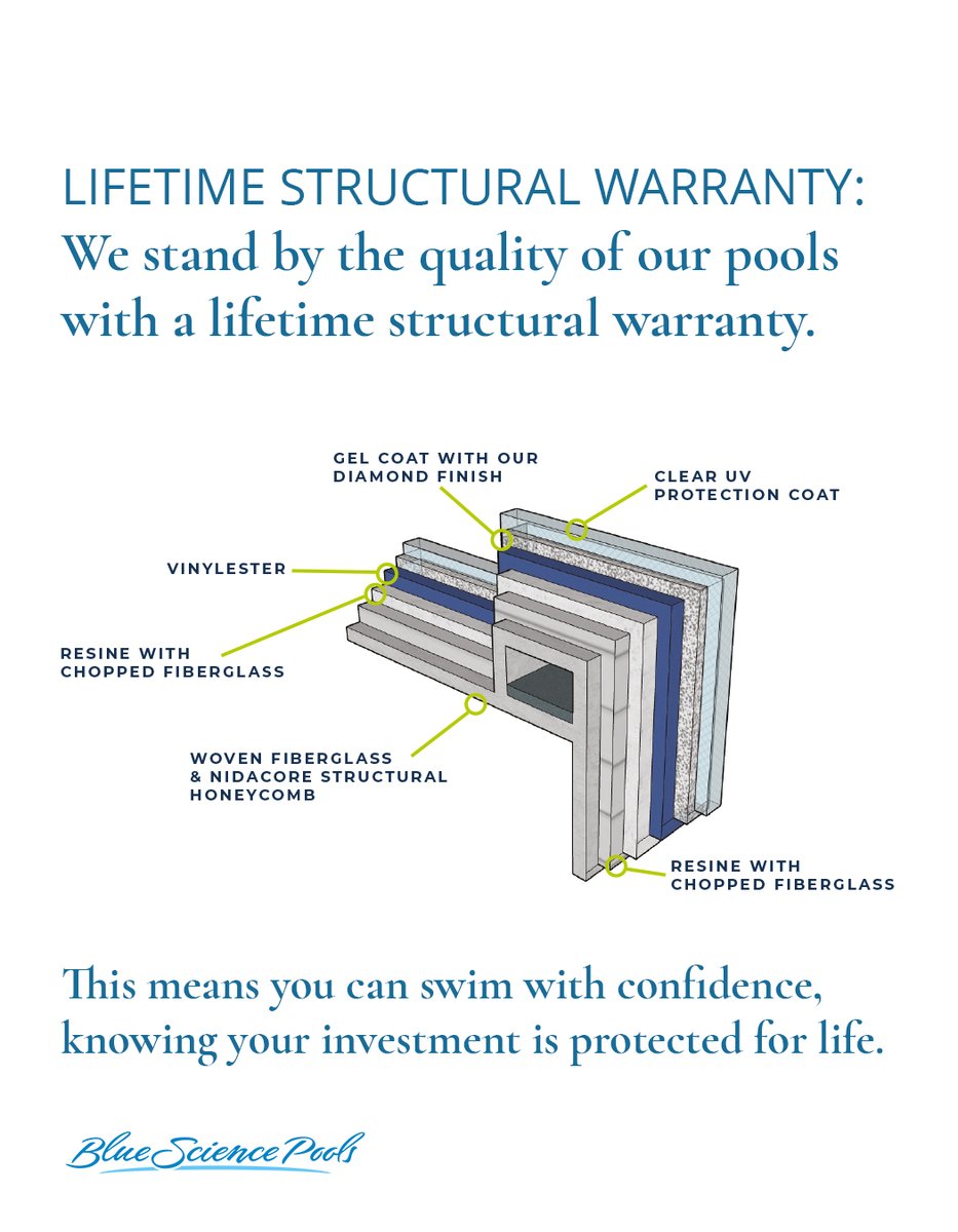 bluescience's tweet image. Invest in a pool that offers lasting beauty and durability. Discover more about our lifetime-guaranteed fiberglass pools today!

#FiberglassPools #Durability #LifetimeWarranty #PoolInvestment #LongLasting #LowMaintenance #StructuralStrength