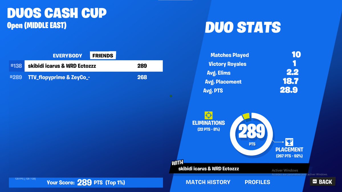 ectozzzfn's tweet photo. Qual = 318 pts
Mort top 3 par des cheaters
300 pr earn https://t.co/wjJhE5kWVz