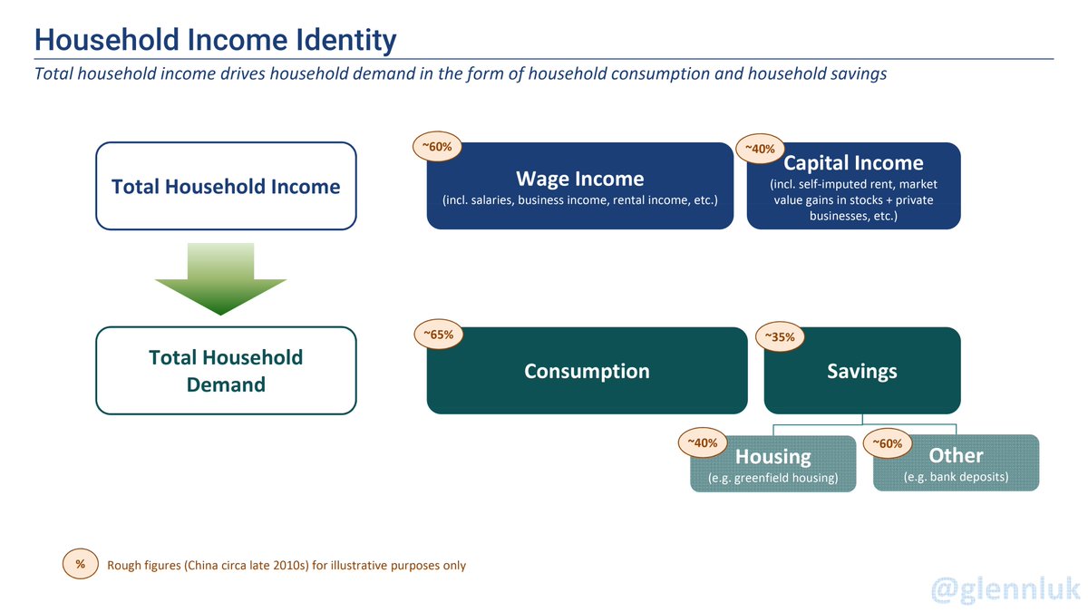GlennLuk's tweet photo. I start off by reiterating a few key economic concepts that are important here to understand this mental model and framework.

The first is the household income identity, which describes the mechanism by which HH income drives HH demand in any economy. https://t.co/k9A39tP6YT