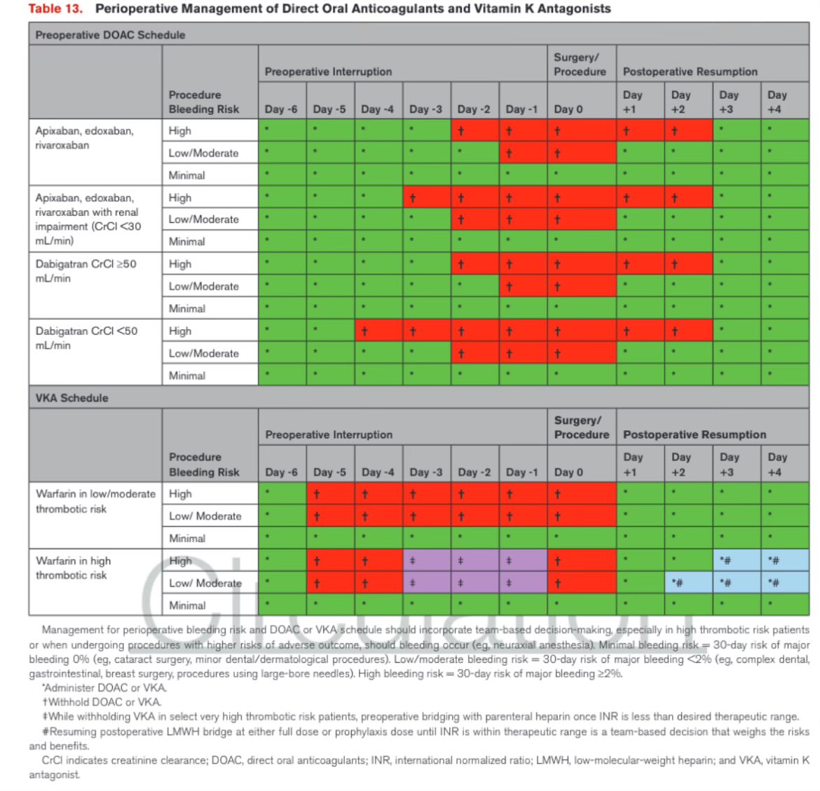 Perioperative Management of Anticoagulants🩸

#AVK #DOACs