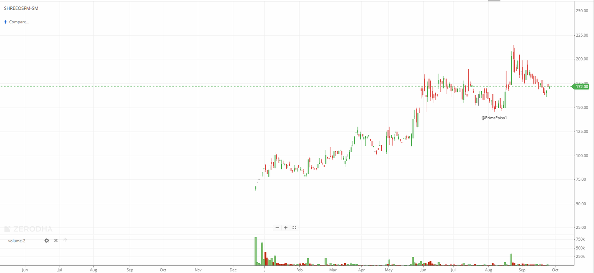 EyeOn_Trade's tweet photo. #Shree OSFM E-Mobility Ltd #SHREEOSFM
Market Cap₹ 246 Cr.
Stock P/E30.3
ROCE23.2 %
ROE22.0 %
Promoter holding55.9 %
Incorporated in 2006, Shree OSFM E-Mobility Ltd is engaged in providing employee transportation services to large MNCs with a presence across major cities in India.
#SME ZONE
Disclaimer
SEBI Guidelines
🚫No Direct or Indirect Buy, Sell & Hold
🚫No Tips/Advice
🚫No PMS
If anyone wants to learn without moh maya for self-reliance drop me an MSG (DM) me Remember Nothing is free 100% Paid (Without Moh maya)
♦️I'm not a SEBI Registered Research Analyst or Investment Adviser.
♦️This Twitter Account does not provide any direct or indirect buy, sell & hold recommendations
📌 DISCLAIMER:-🟥🟥
⚡️Views Only For Education Purpose. I'm Not SEBI Registered RA.
⚡️We Are Not Responsible For Any Loss.
⚡️ Some Stocks might be picked from other Analytics but will share with my view,
⚡️Derivative F&O (CE/PE) Is Very Risky Game.Takeing Any Action you are Responsible of Losses (I am not Responsible)
⚡️Please consult your financial advisor before investing.
All Research for Educational Purposes Only
⚡️⚠️ By reading this Disclaimer, I acknowledge that I am using this information at my own risk.
KEEP OBSERVING & KEEP LEARNING
✅ Follow Like ❤️ Retweet ♻️ For Max Reach!!
@primepaisa1
#Multibagger #BREAKOUTSTOCKS #SME
#breakoutstocks #StocksToBuy #StocksInFocus