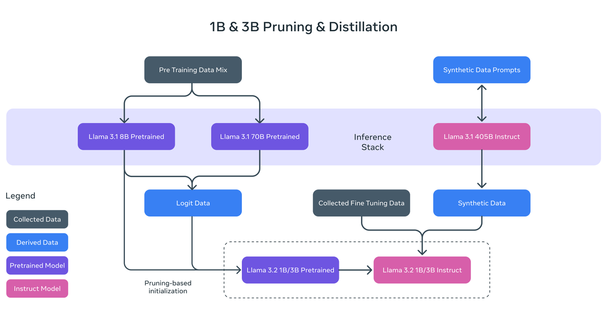 AIatMeta's tweet image. These lightweight Llama models were pretrained on up to 9 trillion tokens. One of the keys for Llama 1B &amp;amp; 3B however was using pruning &amp;amp; distillation to build smaller and more performant models informed by powerful teacher models.

Pruning enabled us to reduce the size of extant