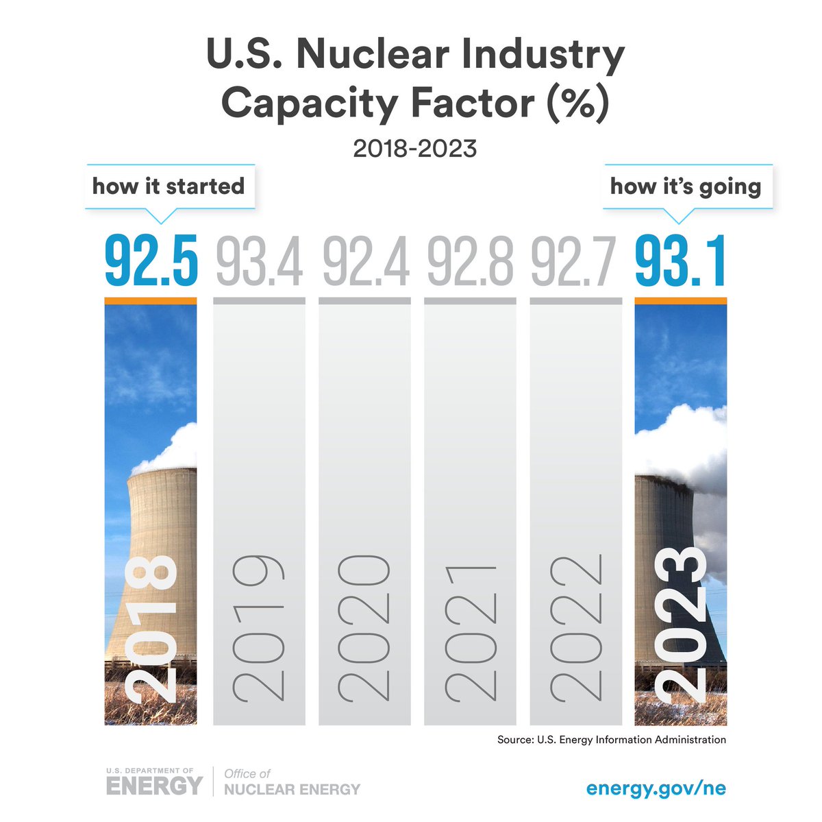 Steady as a HOT ROCK!   

The nation's 94 reactors operate at full power more than 93% of the time—bringing you clean and reliable power when you need it most.

The U.S. nuclear industry has had capacity factors north of 90% each year since 2013.   

🎩 tip: <a href="/EIAgov/">EIA</a>