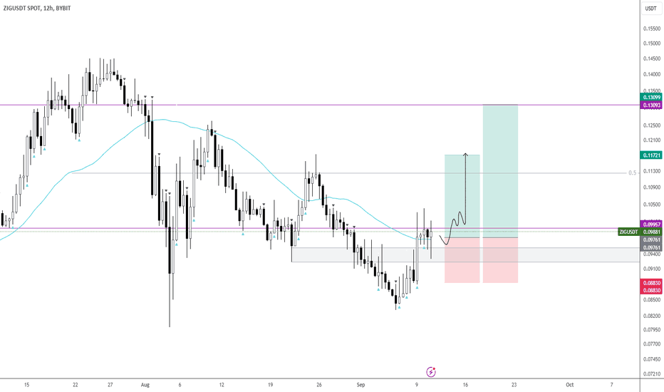 Coleracin77's tweet photo. 📉 SHORT : #BYBIT | #ZIGUSDT | $ZIG | #ZIGUSD | #ZIG by @ZelfTrade
Confidently dive into AMEX:ZIG, watch for a potential shift, and follow NYSE:FET's strong performance amidst market correction.
📣 Signal: https://t.co/hGaU2hLA0Y
#crypto #cryptocurrency https://t.co/euRbmJW6GN