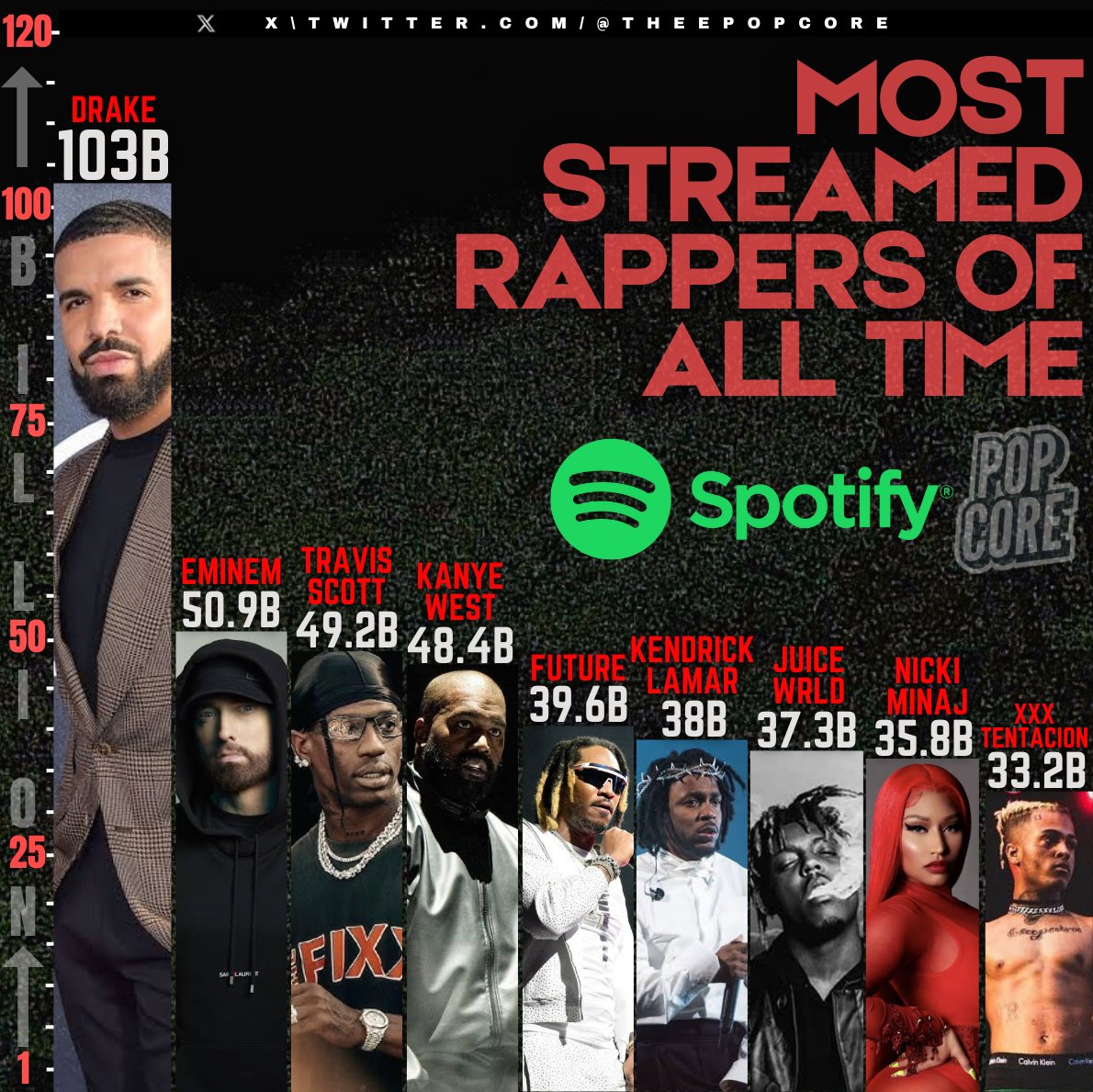 Most streamed rappers of all time on Spotify: