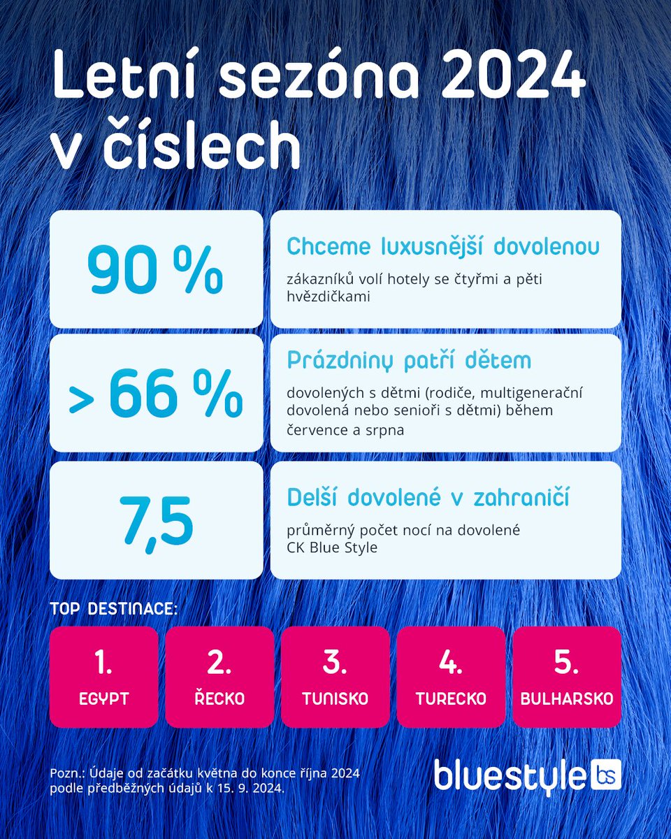 ☀️ Léto končí, léto 2025 právě začíná! Už nyní si zájemci mohou vybírat dovolenou z letního katalogu CK Blue Style s odlety od května se všemi výhodami First Minute.
🏝️ Letní sezóna, a zvláště pak prázdniny, jsou tradičně nejsilnější měsíce v cestovním ruchu. Od července do září