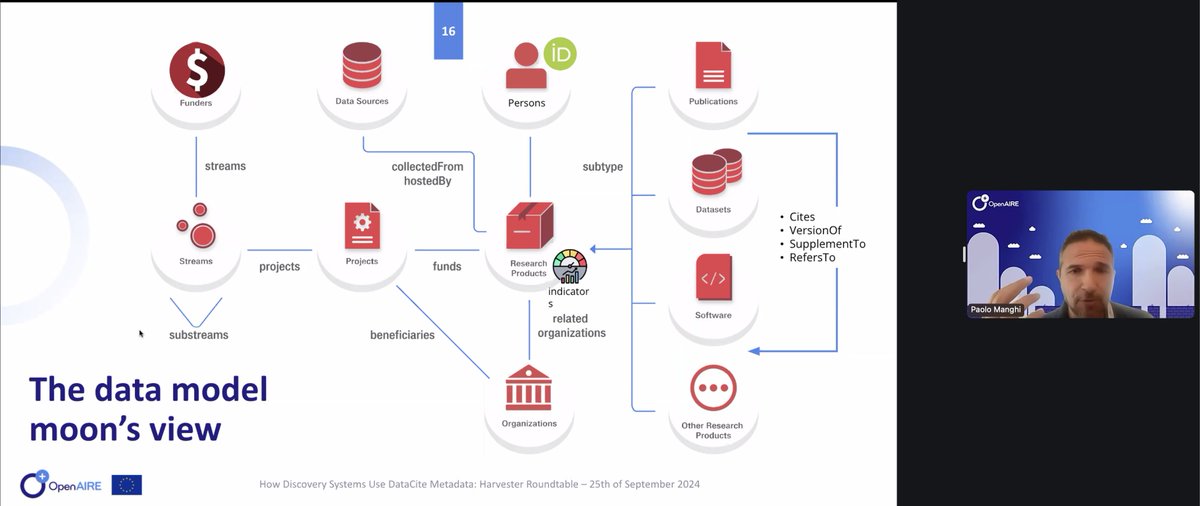 DataCite's tweet image. Paolo Manghi (Chief Technology Officer, @OpenAIRE_eu) shares and overview about the OpenAIRE Graph and DataCite.

#DataCite2024