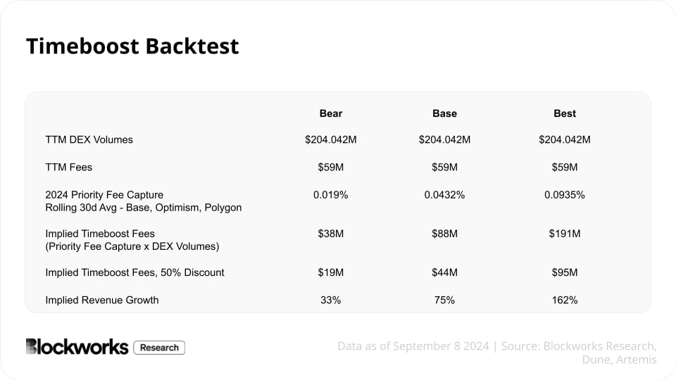 In a new analysis from <a href="/blockworksres/">Blockworks Research</a> it is estimated that Timeboost will generate $44M per year for the Arbitrum DAO based on historical figures
