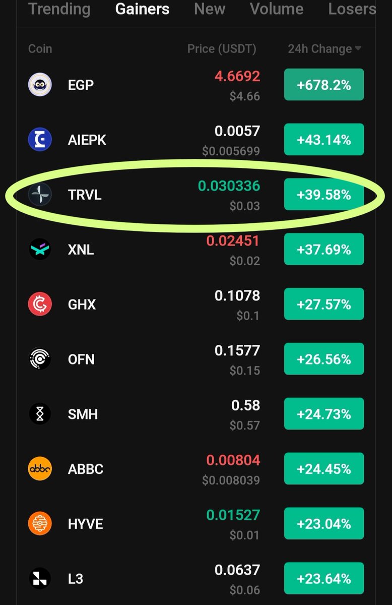 Crypt0GmsKiller's tweet photo. $TRVL is skyrocketing π. It is up 52% since our entry in just few days as expected. Don't sell too early, multiples xxs will come soon, patience.
Don't forget to like follow and rt β€οΈ.
$BTC #BNB #ETH #SOL #ETGM #SAGA #ANYONE #NFT #OOFP #ZOOA #IOI
https://t.co/6Mf2pVZJU6 https://t.co/bzlyNAy5I0