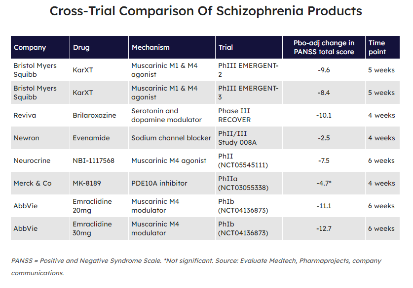 Elizabeth Cairns (@bylizc) on Twitter photo ICYMI, here's yesterday's piece for <a href="/PharmaScrip/">Scrip, Citeline Commercial</a> on the companies aiming to follow $BMY in schizophrenia:
scrip.citeline.com/articles/2024/… ICYMI, here's yesterday's piece for <a href="/PharmaScrip/">Scrip, Citeline Commercial</a> on the companies aiming to follow $BMY in schizophrenia:
scrip.citeline.com/articles/2024/…
