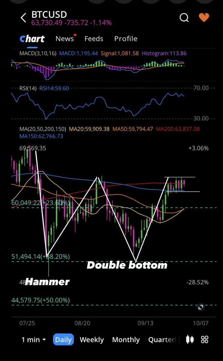 risenfit's tweet photo. $BTC #Bitcoin #Crypto #Trends #BTC $BITF $IREN $CORZ $IBIT $WGMI $MARA $CLSK $BTDR $CIFR $RIOT $HIVE $BTBT $NVDA $SPY $QQQ #artificalintelligence #AI #SynergisticRevenueStreams #DataCenters #MacroTrends #MicroTrends 

Bull Flag 
Double Bottom 
Hammer https://t.co/3uWYgyl8K4