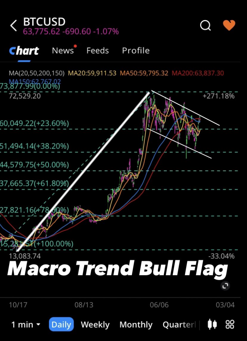 risenfit's tweet photo. $BTC #Bitcoin #Crypto #Trends #BTC $BITF $IREN $CORZ $IBIT $WGMI $MARA $CLSK $BTDR $CIFR $RIOT $HIVE $BTBT $NVDA $SPY $QQQ #artificalintelligence #AI #SynergisticRevenueStreams #DataCenters #MacroTrends #MicroTrends 

Bull Flag 
Double Bottom 
Hammer https://t.co/3uWYgyl8K4