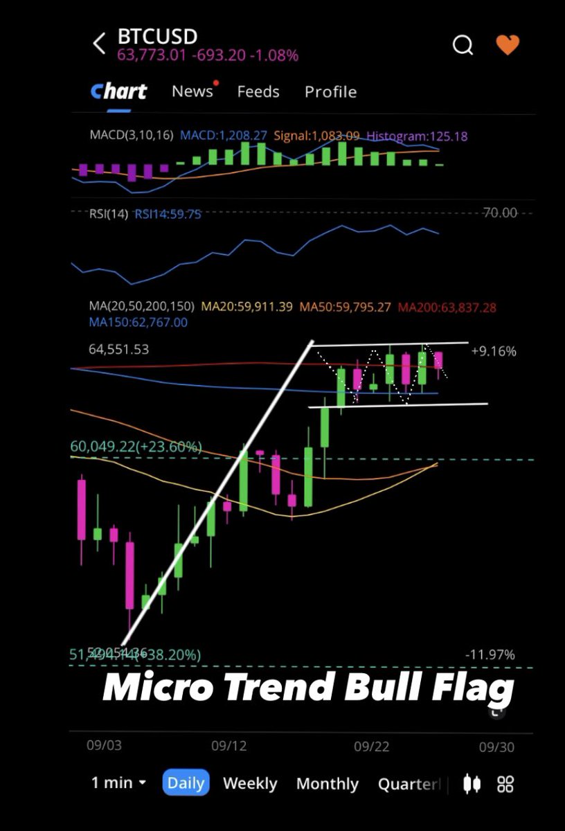 risenfit's tweet photo. $BTC #Bitcoin #Crypto #Trends #BTC $BITF $IREN $CORZ $IBIT $WGMI $MARA $CLSK $BTDR $CIFR $RIOT $HIVE $BTBT $NVDA $SPY $QQQ #artificalintelligence #AI #SynergisticRevenueStreams #DataCenters #MacroTrends #MicroTrends 

Bull Flag 
Double Bottom 
Hammer https://t.co/3uWYgyl8K4