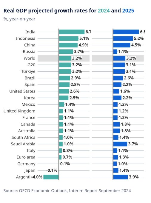APenin_'s tweet photo. @edugaresp Además de mal economista es manipulador. Pone solo el 50 % del gráfico. Increible. https://t.co/hQ3mtzdd7A