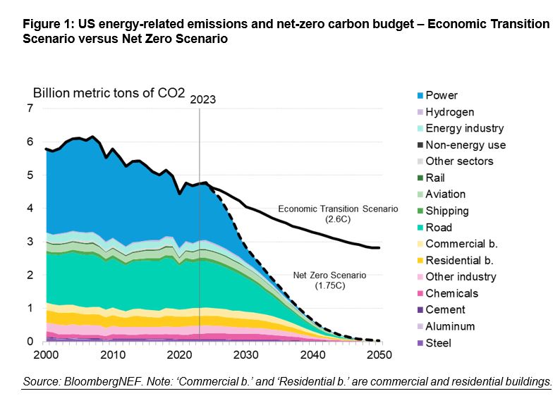 BNEF's NEO: US shows that the country's climate goals are off-track, with emissions set to fall just 22% by 2030.

🔋 Electrification is essential for decarbonization.
💼 $41T investment opportunity in the energy sector.
🚀 Fast adoption of clean tech needed to hit net-zero by
