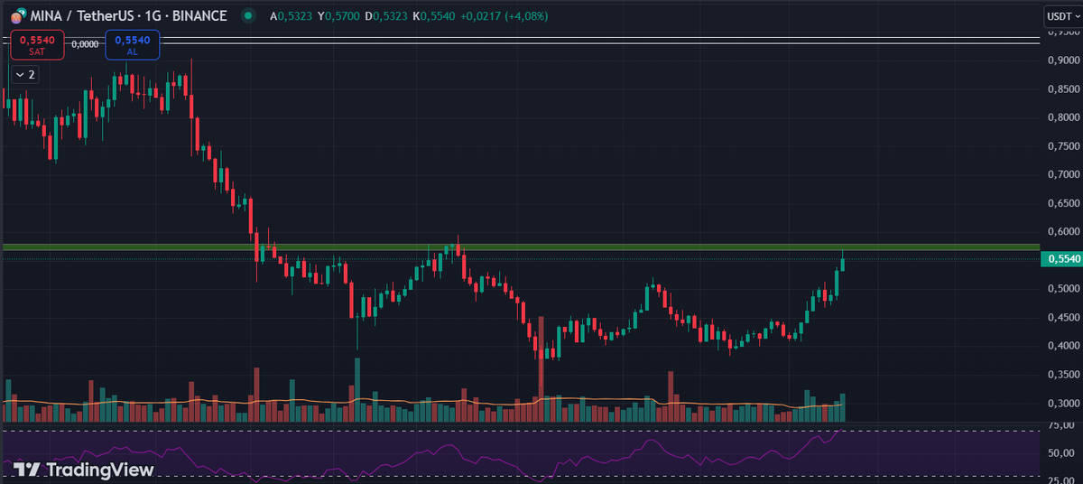 #MINAUSDT günlük

#kripto #Binance #Bitcoin #kriptopara