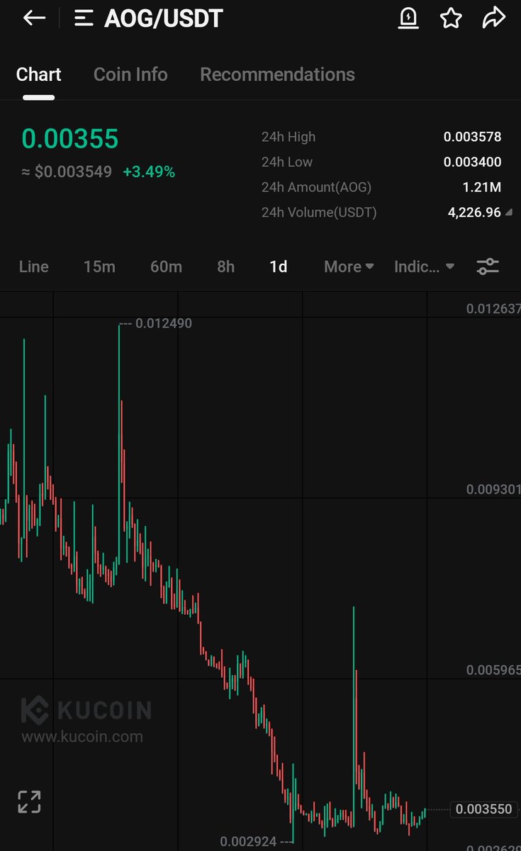 Crypt0GmsKiller's tweet photo. $AOG
Tp1: 0.0046
Tp2: 0.0054
Tp3: 0.0069
Tp4: 0.0099
Daily chart looking extremely bullish here.
$AOG ππ
$BTC #BNB #ETH #SOL #ETGM #SAGA #ANYONE #NFT #OOFP #ZOOA #IOI #JAM #AI #KCS #NOT #TON #GTT #MELOS $GEM
https://t.co/DrUeB3qslj https://t.co/E9FxBWWVn6
