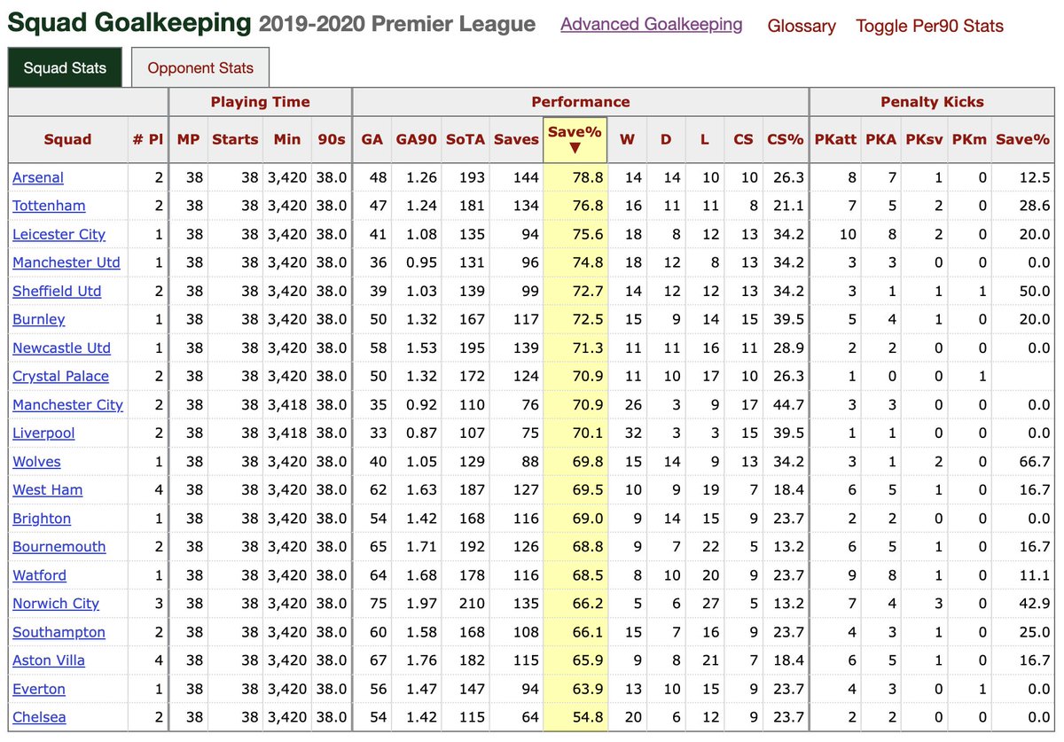 ChantonaX's tweet photo. @NotEternallyMoi He had the 4th best save % in the league that season, so maybe take a breath and calm down telling people to fuck off 😂

Are you even a United fan if you go around attacking other United fans? https://t.co/5fuoGAgNmx