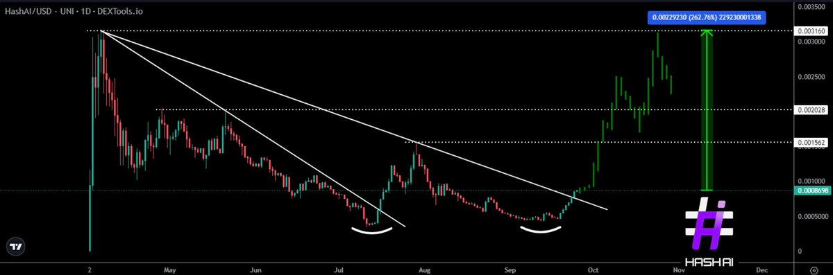 $HASHAI quietly moving up. Still 260% to the ATH, and only after that the new run starts. Wouldn't be surprised if this ends at 500m+ in Q4 📈

Keep an eye on this project, all I'm saying 😉

$dsync $zig $vanry $anyone $paal $banana $neiro $gou $doggo $vanry $far $slf $fet $inj