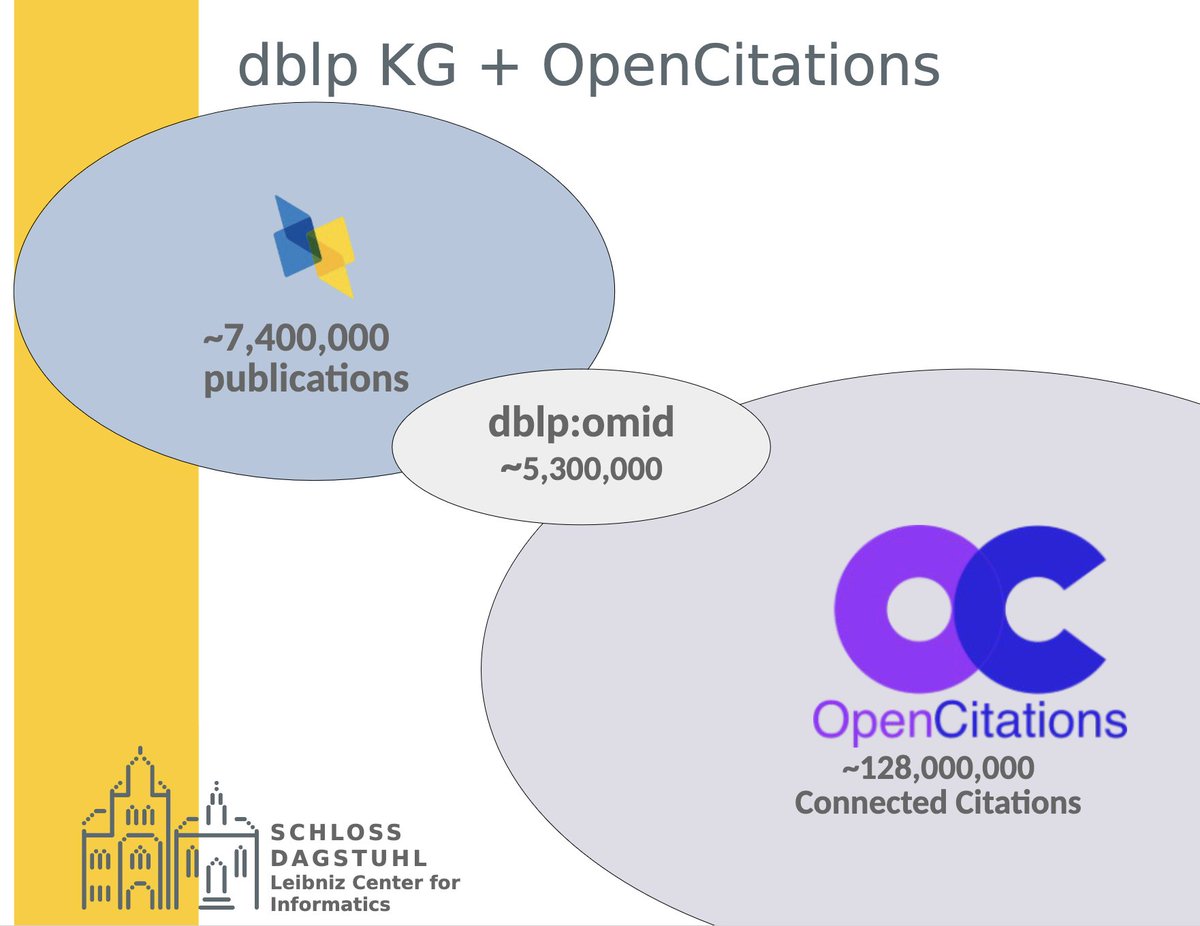OpenCitations (@opencitations) on Twitter photo We start the new blog series "Who's using OC?" with a post dedicated to <a href="/dblp_org/">дблп - ☮ Stop the war!</a>, the reference for bibliographic information on #computerscience publications, which directly ingests the open citation data released by OpenCitations.
👉More at: opencitations.hypotheses.org/3677
#OCusers We start the new blog series "Who's using OC?" with a post dedicated to <a href="/dblp_org/">дблп - ☮ Stop the war!</a>, the reference for bibliographic information on #computerscience publications, which directly ingests the open citation data released by OpenCitations.
👉More at: opencitations.hypotheses.org/3677
#OCusers