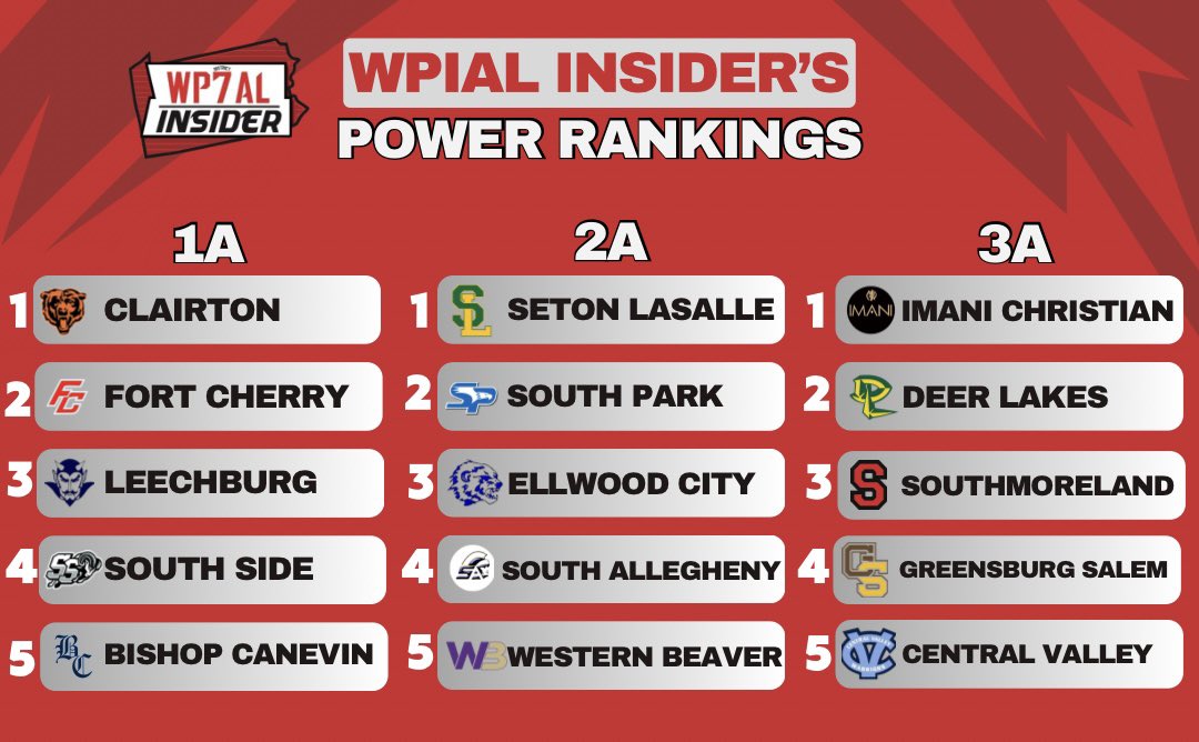 WPIAL Insider (@wpial_insider) on Twitter photo • Power Rankings •
Your WPIAL Insider 1A-3A Power Rankings 📊
• Welcome, <a href="/LeechburgBall/">LeechburgBall</a> @CrusadersFball <a href="/WesternBeaverFB/">Western Beaver Football</a> <a href="/SSRamsFB/">South Side Football</a> 👋
• Good to see <a href="/cvqbclub/">Central Valley Quarterback Club-Warriors Football</a> back 📈 • Power Rankings •
Your WPIAL Insider 1A-3A Power Rankings 📊
• Welcome, <a href="/LeechburgBall/">LeechburgBall</a> @CrusadersFball <a href="/WesternBeaverFB/">Western Beaver Football</a> <a href="/SSRamsFB/">South Side Football</a> 👋
• Good to see <a href="/cvqbclub/">Central Valley Quarterback Club-Warriors Football</a> back 📈
