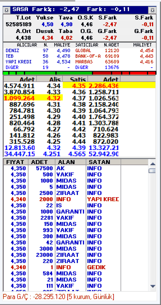 hisseislemleri's tweet photo. #SASA İNANILACAK GİBİ DEĞİL NEREDEYSE 21 EKİM 2022 DEKİ YANİ 2 SENE ÖNCEKİ FİYATA 4.35 E ADAM MİLYON MİLYON LOT SATIYOR.. https://t.co/ab8FzWTdo9