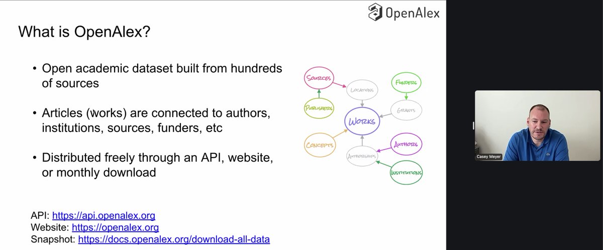 DataCite's tweet image. Casey Meyer (Chief Technology Officer, @OurResearch_org) shares and overview about @OpenAlex_org, ingest process, and more during the #DataCite2024 Community Meeting.