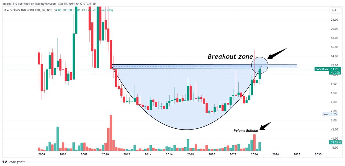 MadhubaniTrader's tweet photo. #BAGFILMS CMP 11.20
CUP Pattern Breakout Soon 

#chart_ka_kida https://t.co/jqjv6mBOAF