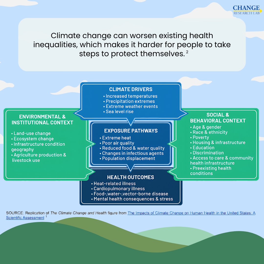 ChangeResLab's tweet photo. Climate change does not just affect the environment—it's a public health crisis with marginalized groups feeling the impact most.

Check out this post to learn about how we can address climate change to ensure health equity for all. 🌎💚

#climatechange #healthequity #toronto https://t.co/6m6wWNRaZK