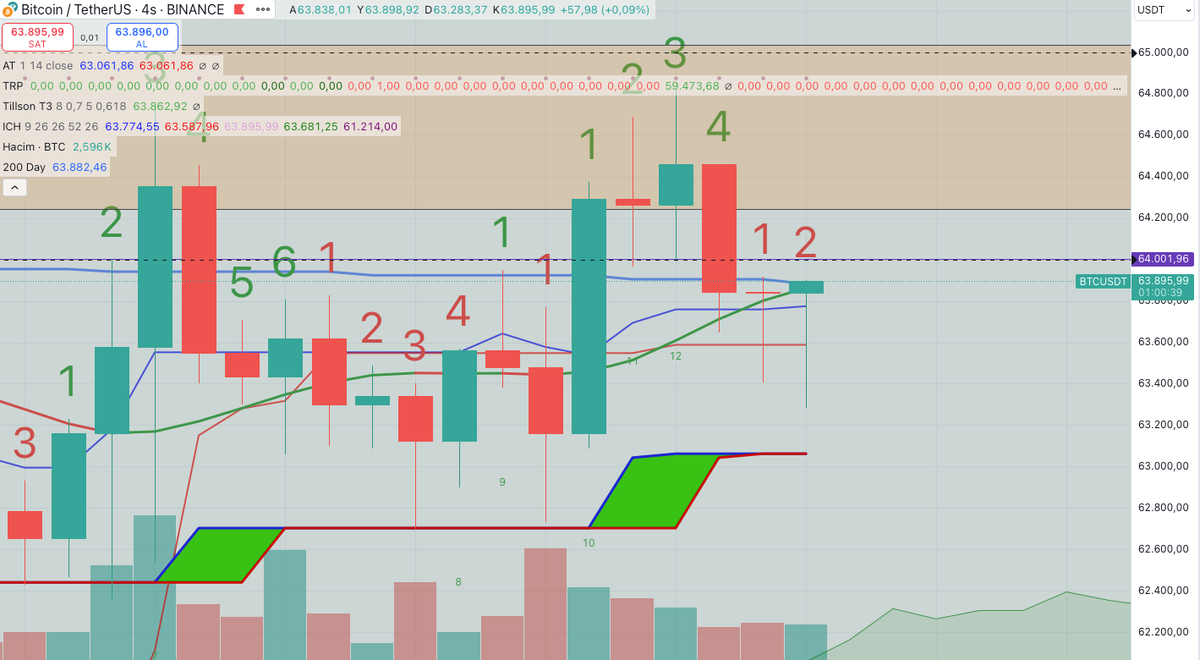 bu nasıl bir kesişme. $btc