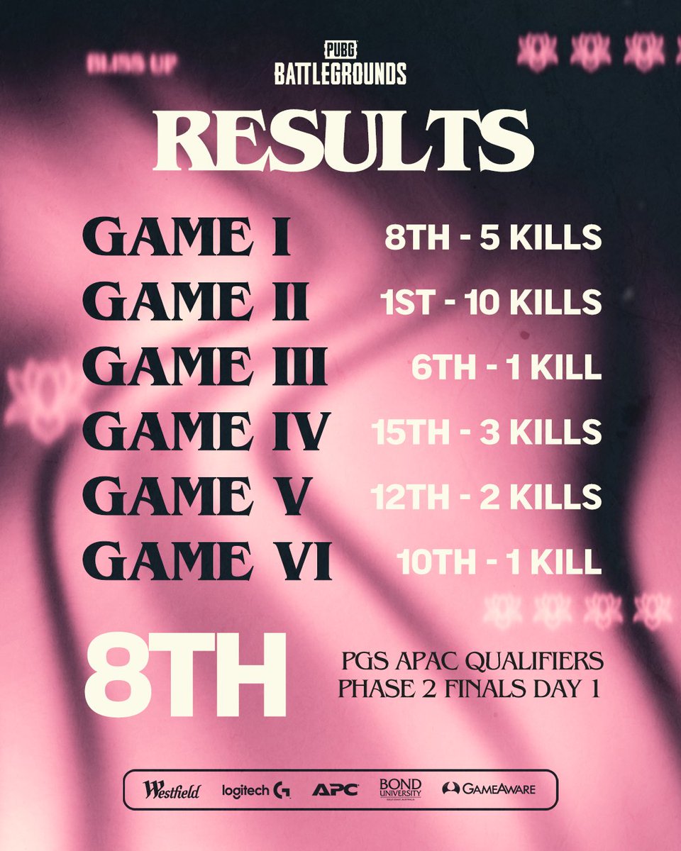 With only 8 points to top 3 we finish the night in a comfortable position 😎

Tomorrow night we turn it on a push to the top 📈

#BlissPUBG🪷 | #BlissUp🪷 | #PUBG