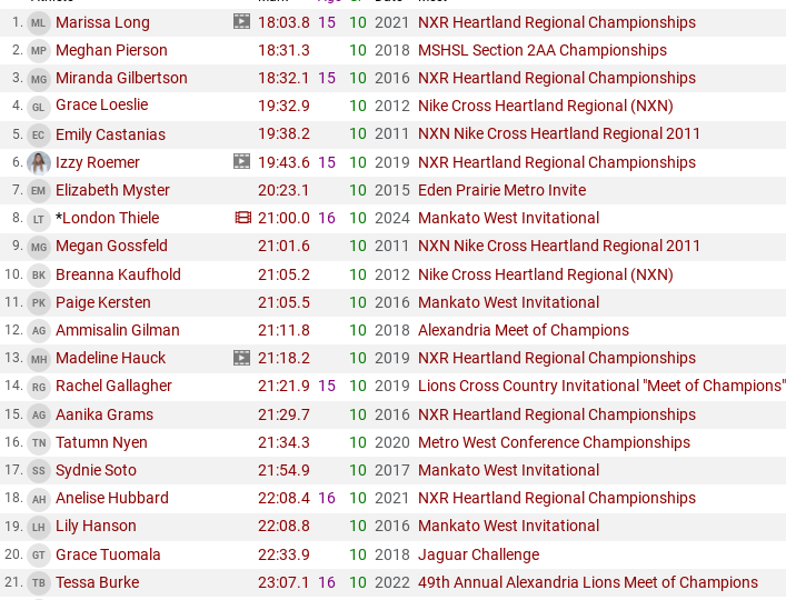 London's time of 21:00.0 puts her at #22 all-time (regardless of age) and #8 all-time for 10th graders.