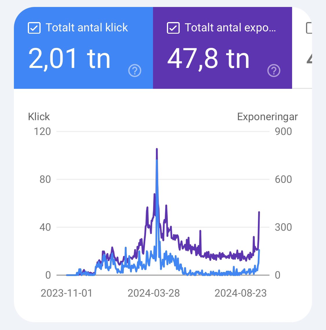 avfrosta's tweet photo. @AdamBartas The spikes in these statistics is when my average position gets to 10. Which is (usually) the front page of google, and it makes a massive difference.

The website is very seasonal which is why the summer has been slow https://t.co/4NDBeqBn41