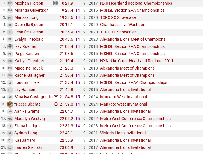 Ana Castagnetto is #14 and Reese Slechta is #15 all-time for 9th grader girls at Chanhassen High School!