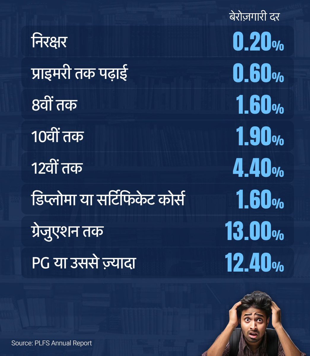 Surender_10K's tweet photo. बेरोजगारी को लेकर PLFS की रिपोर्ट
#Unemployment । #PLFSReport ।#Education https://t.co/D1VavE2AxW