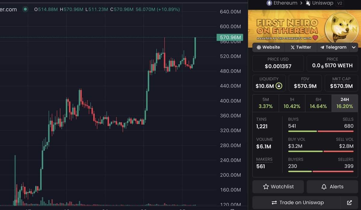Here ya go, as promised 

Breakout on $NEIRO

Billy sooner than you think
