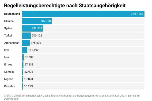 Pl4smatics's tweet photo. @AliasMork Die Grafik zeigt den relativen Anteil der in Deutschland lebenden Ukrainer/Syrer etc., die Bürgergeld beziehen. Das ist der totale Anteil der selben Quelle. Einfach mal wirken lassen... https://t.co/rUxvEE2Lwv