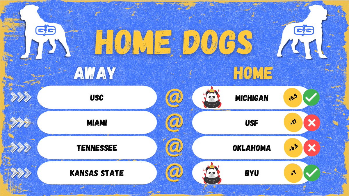 TheGoodGuysCFB's tweet photo. #HOMEDOGS Wk4 wrapup!
FINALLY some movement from the Home Dogs this season! Both Michigan and BYU get the chaos sticker for outright victories!
@21_cfb @UpdogSportsTalk @KicknitWTheGrid all nailed the Michigan pick!
And @ThreeTechPod & @AlwaysTalkBall both had BYU! https://t.co/V8RmZ7Mfy9