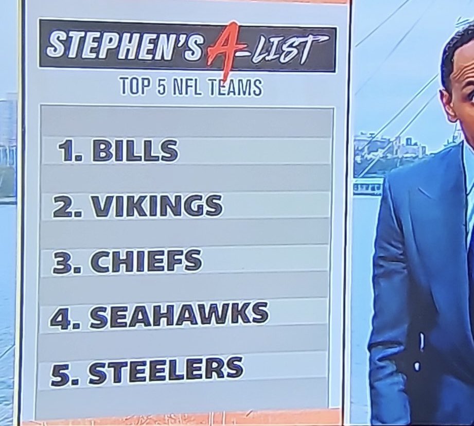 The #Vikings are the 2nd rank team in <a href="/stephenasmith/">Stephen A Smith</a>’s top 5 list 😳

📸: <a href="/MagicSK0LBus/">Magic SKOL Bus</a>