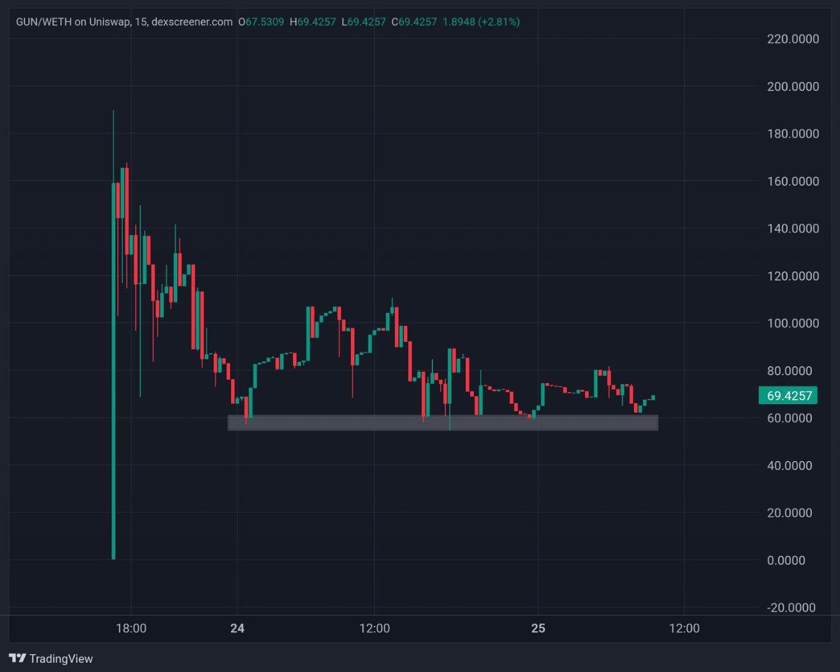 $GUN | @GunDotFu

I love what I'm seeing

$GUN is looking very solid at our previous zone at $54-$60 

The @GunDotFun project has very massive potential and people are seeing it.

Don't forget it is still new and as a utility gem