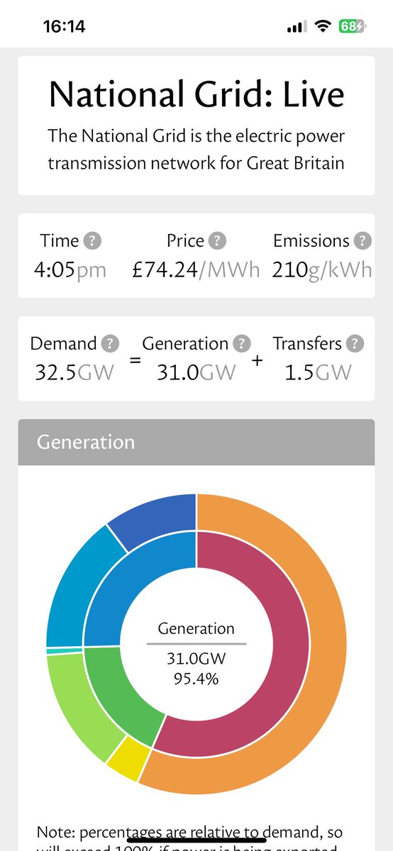UxbEconomist07's tweet image. Shocking National Grid Analysis for Renewables Today. 

Wind = 12.9%
Solar = 3.8%

Pensioners lose £300gbp Winter Fuel Allowance for this? 

#NetZero #WinterFuelAllowance #Labour #FuelPoverty 

@unitetheunion @GMB_union