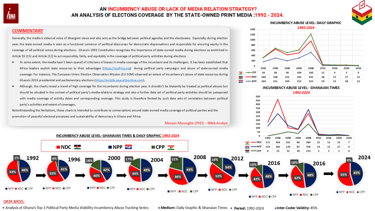 IBNAReports's tweet photo. Ghana’s Elections Coverage by The State-Owned Print Media 1992-2024: An Incumbency Abuse or Lack of Media Relations Strategy? – A Report.
Discover More: https://t.co/x9woyN96rZ
#NDC #NPP #Election2024 #incumbency #GhanaNews https://t.co/v3q8TRVnES