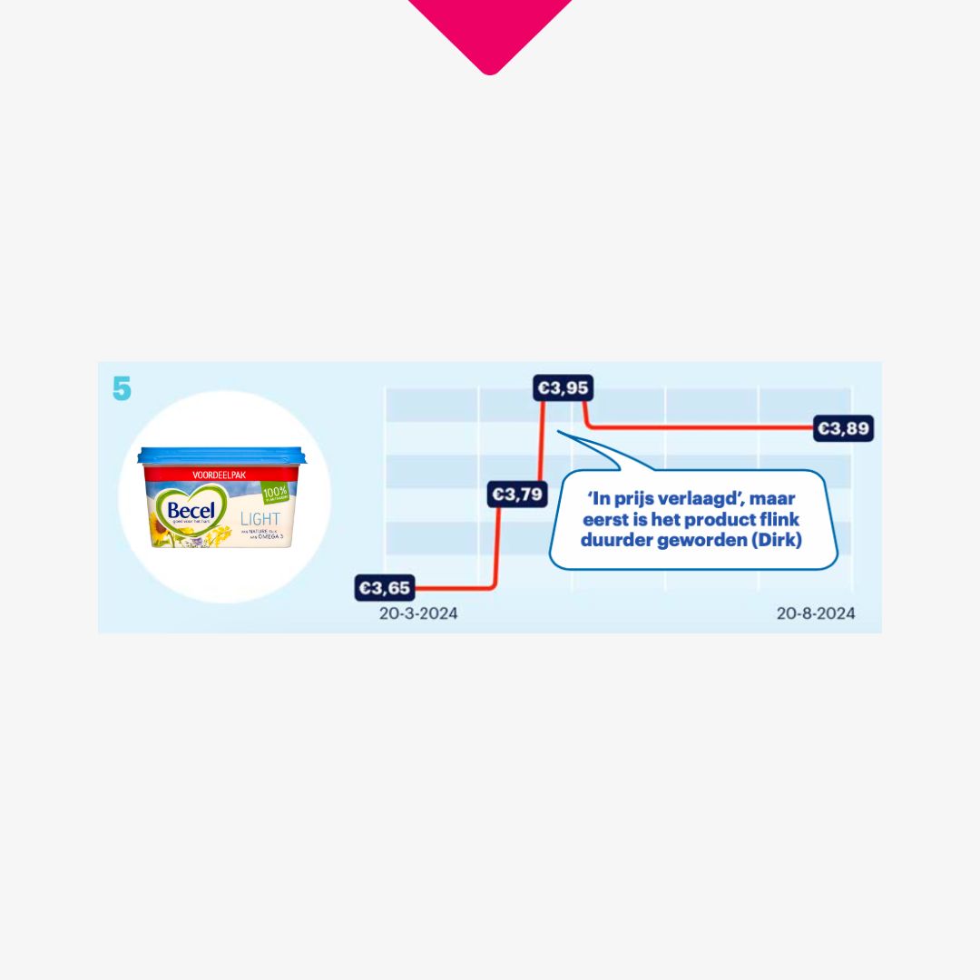 Consumentenbond's tweet photo. Supermarkten oneerlijk over prijsverlagingen! 😤 https://t.co/DOMVicAyhK https://t.co/xhSjaHoqRy