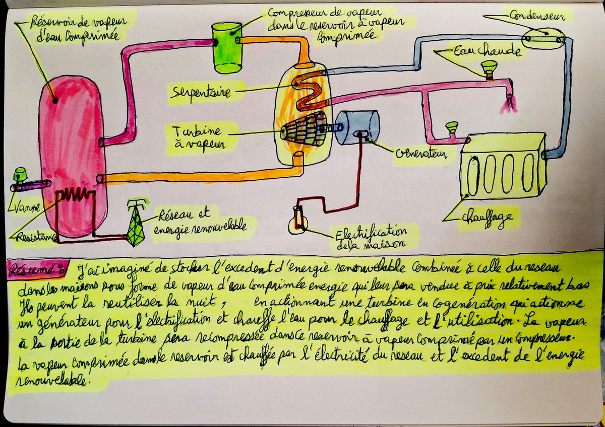 AliFalloul's tweet image. J'ai imaginé de stocker l'excèdent d'énergie renouvelable et du réseau sous forme de vapeur comprimée. Energie qu'on pourrait réutiliser la nuit en actionnant une turbine actionnant un générateur en cycle fermé grâce a un compresseur ...
Par Moulay Ali Falloul
