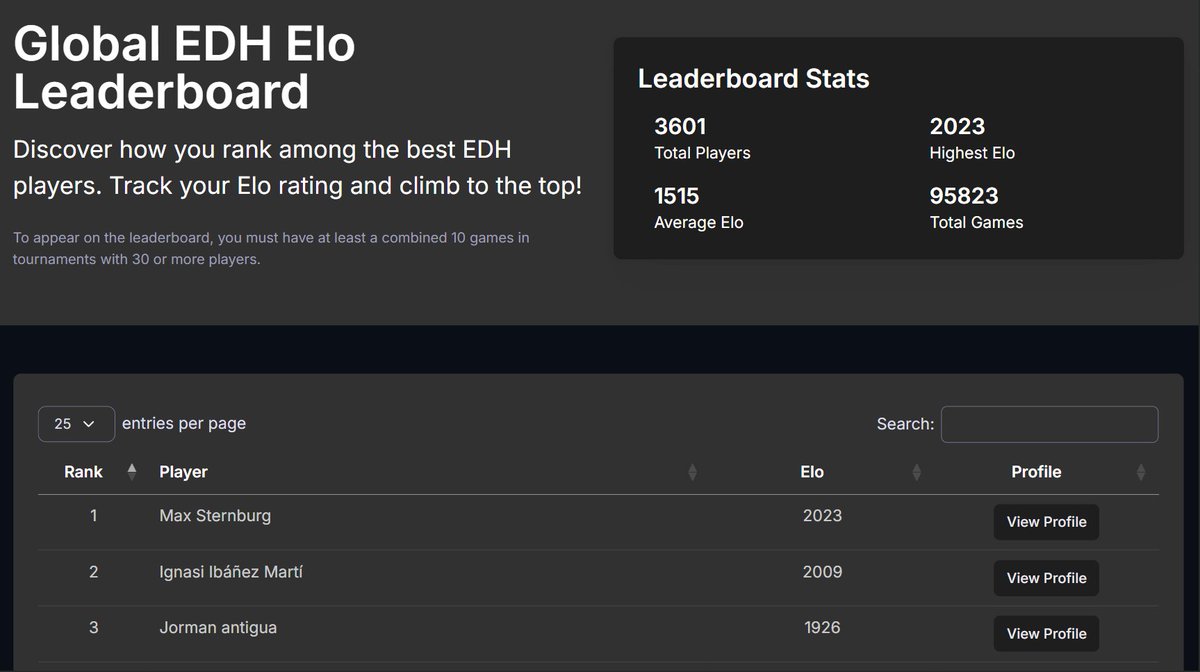 Zrob0's tweet photo. Welcome to the future, everyone. I'm happy to be unveiling a Global EDH Elo Leaderboard! 
Let's get to it ⬇️ https://t.co/yAcPVbVa4E