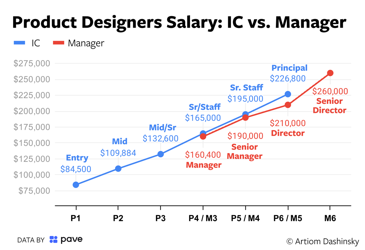 Design ICs earn *more* than design managers.

I analysed 13,074 design salaries at 3096 companies for my upcoming book.

On “parallel” levels, ICs earn more compared to managers by:

📈 +3-8% in base salary
📈 +11-17% in equity

My speculations on the reasons:

1. ICs are