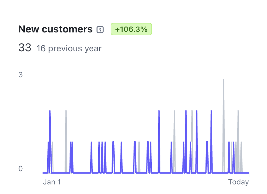 jasonmengg's tweet photo. This year I signed 33 clients for my agency.

All came from FB ads
(4.03X ROAS)

I made a full video walkthrough how you can do it too.

I showed my exact ads &amp; funnels too.

Like, RT &amp; comment "send" and I'll shoot you the video training.

(must be following) https://t.co/QpQbhBOjMN